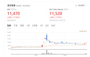 AI+로봇 융합 기술 인정받은 유진로봇… 정부 인증으로 성장 날개