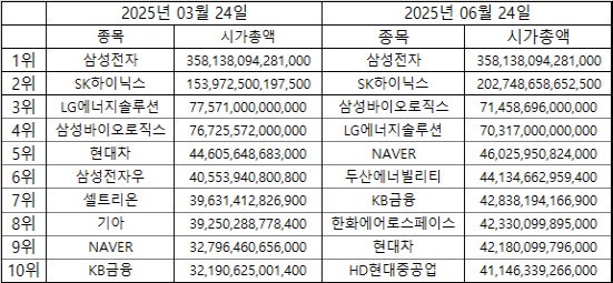 AI·원전 뜨고 車 밀렸다…‘허니문 랠리’ 속 시총 순위 지각변동
