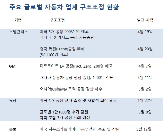 신차 공급과잉 탓 美ㆍ日 ‘구조조정’…中은 중고차로 위장해 수출