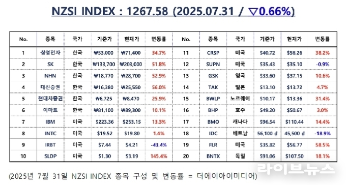 [연재] NZSI INDEX 7월 31일 : 1267.58 (▽0.66%) 발표, 한미 관세 협상 타...