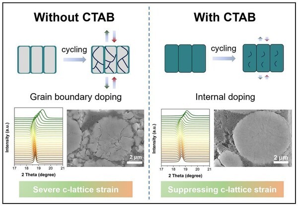 "100회 충·방전에도 98.6% 용량 유지" POSTECH, 차세대 양극재 기술 개발