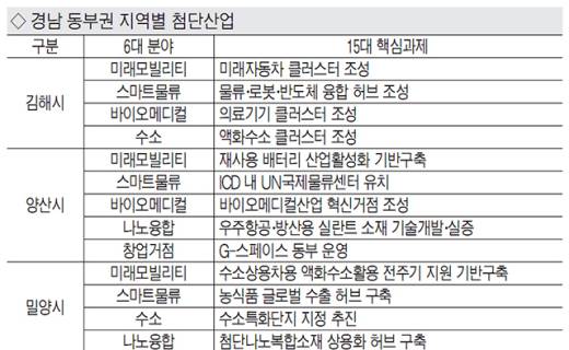 AI 활용 수소·나노·바이오·창업 거점으로