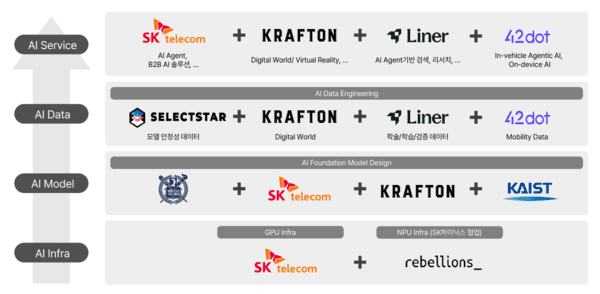 SKT 컨소시엄, 국내외 석학과 독자 AI 모델 개발 착수